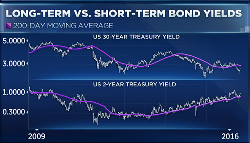 短债收益率上升然美元并不买账 债市是在虚张