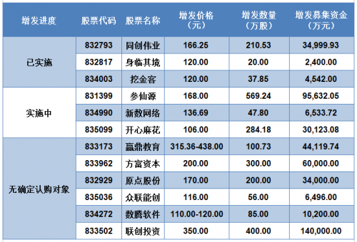 　　募资实施完成企业：募资金额天差地别