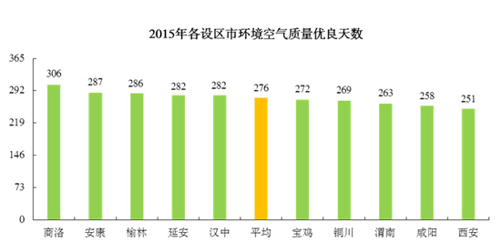 陕西发布2015年全省环境质量状况 优良天数商