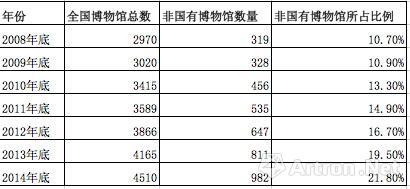 　　2008-2014年正式登记注册的博物馆的数量统计