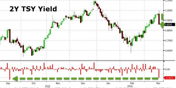 美联储畏首畏尾金融市场瞬间变天 这一夜都引