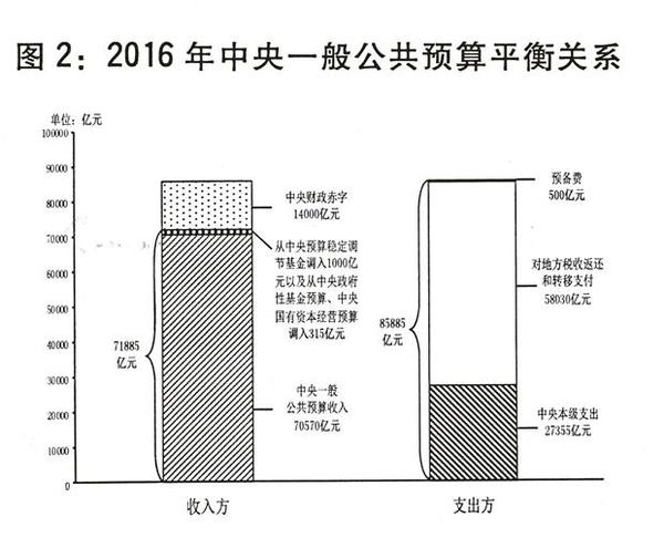 中央和地方2015年预算执行情况与2016年预算