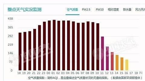 北京19日空气质量将进一步好转最高气温16℃