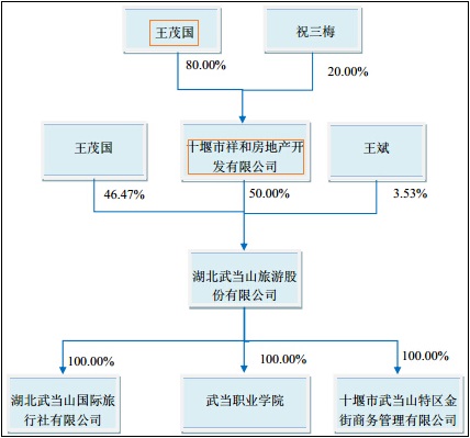 武当山上新三板背后:旅游第一股最终花落谁家