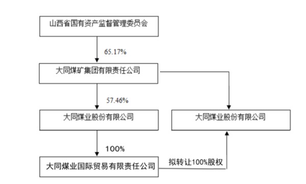 同煤集团矿难致19人遇难 大同煤业:对重组暂无