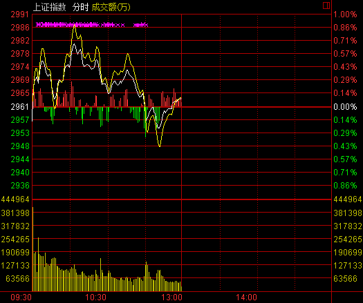 午盘:沪指缩量震荡涨0.08% 题材热点分化|盘面