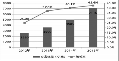2012-2015福建省电子商务交易额