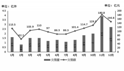 2015年全省网络零售交易规模