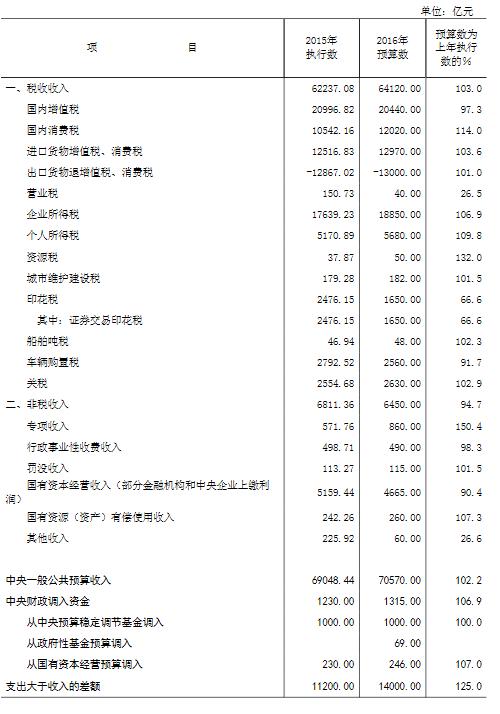 【2016县财政收入下半年预测】