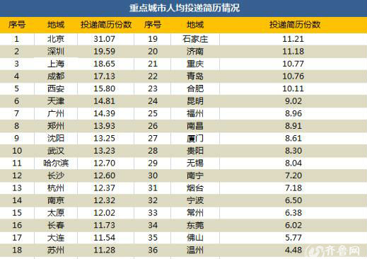 人均投简历_个人简历模板