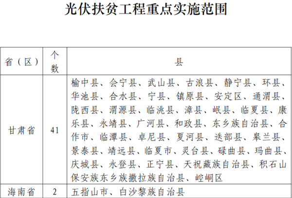 国家发布光伏发电扶贫工作意见 五指山白沙被