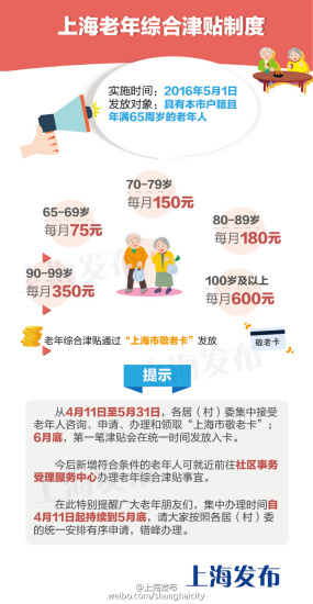上海老年综合津贴将分为5档 最高每人每月600