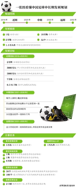 中国足球发展目标2050年成一流强国|足球|联赛