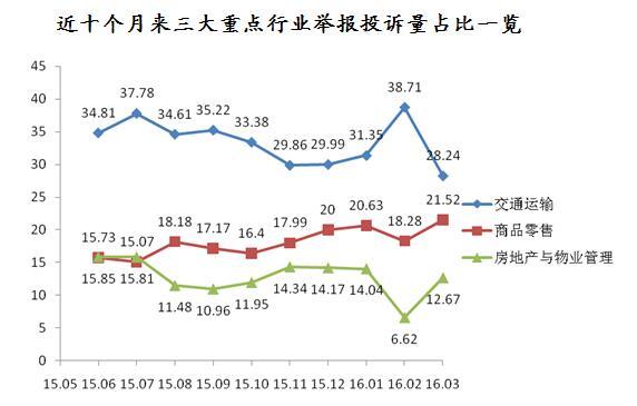 图4 近十个月来三大重点行业举报投诉量占比一览