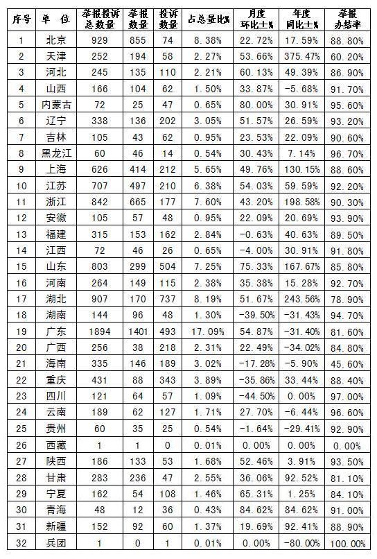 附表2：价格举报投诉分行业统计表