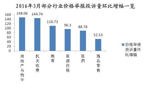 图3 2016年3月部分行业价格举报投诉量环比增幅一览