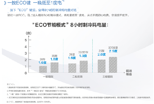 乐鱼体育美的空调“ECO节能模式”实现一晚低至一度电(图2)