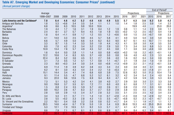 国际货币基金组织最新发布的《全球经济展望报告》关于委内瑞拉的预测结果令人瞠目。（数据来源：IMF）