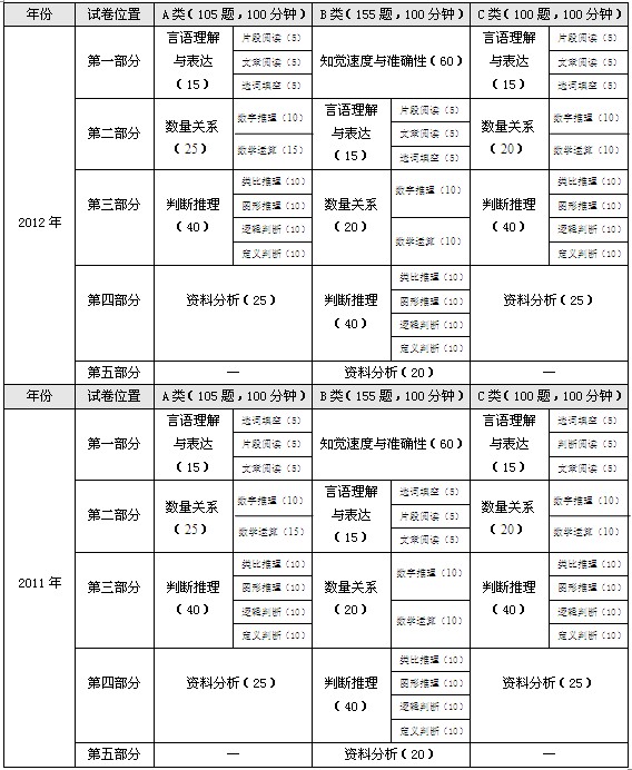 2012年江苏公考行测:A类试卷难度最高