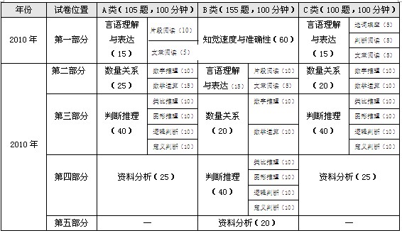 2012年江苏公考行测:A类试卷难度最高