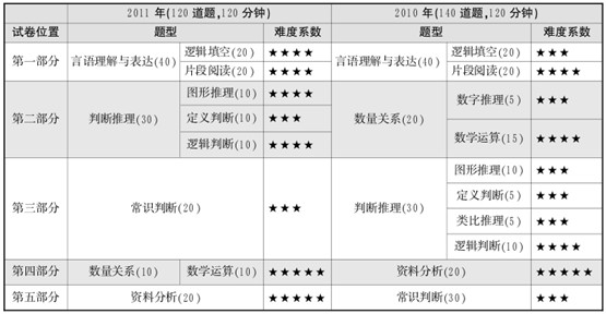 湖北历年行测真题特点与命题趋势分析