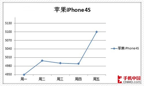 苹果手机价钱走势图怎么看 ori_4f4044a50c957.jpeg