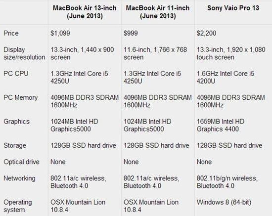 新macbook air详测 可连续播放14小时视频