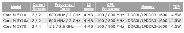Intel 14nm Core M规格首曝：频率低得恶心