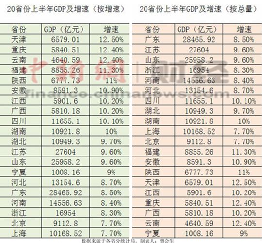 gdp增速_2019上半年青岛gdp(2)