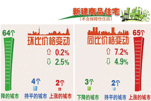7月份济南新建商品住宅价格环比下降1.2% 