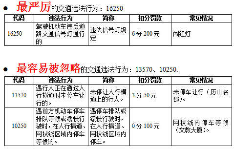 揭秘济南经十路交通违法行为“四大最” 压实线最多