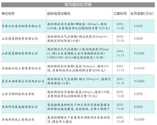 七单位排污超标被罚70万元球墨铸铁、蓝星石油等再上“黑榜”