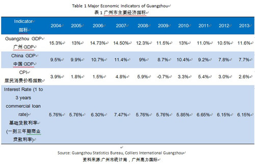 一季度广州gdp增长率_广州gdp(3)