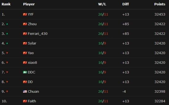 外媒选DOTA2世界选手排名 iG与LGD瓜分前十