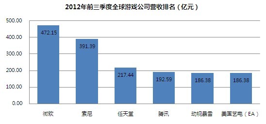 腾讯公司市值