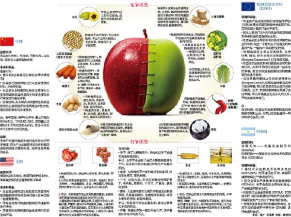 媒体图解<em>转基因</em>食品:<em>圣女果</em>和玉米存争议