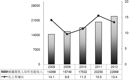 华西村人均收入_人均收入增长(3)