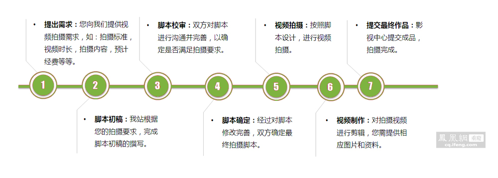 一部宣传片的制作流程