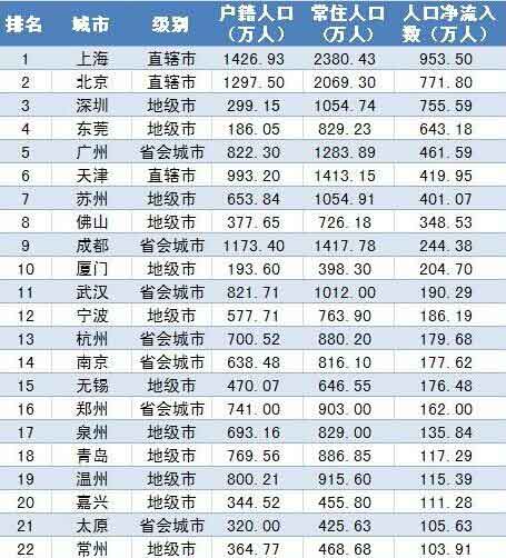 中国财力50强城市人口吸引力排行