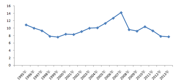 1999年gdp_1999年以来GDP增长