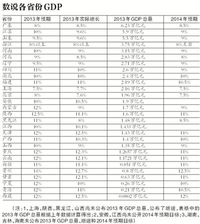 GDP是什么的总和_一季度31个省份GDP总和高出全国数据4800亿元