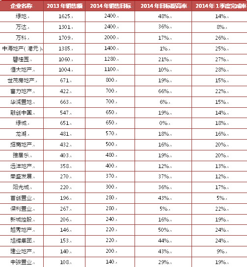 《2014年一季度中国房地产企业销售TOP50》