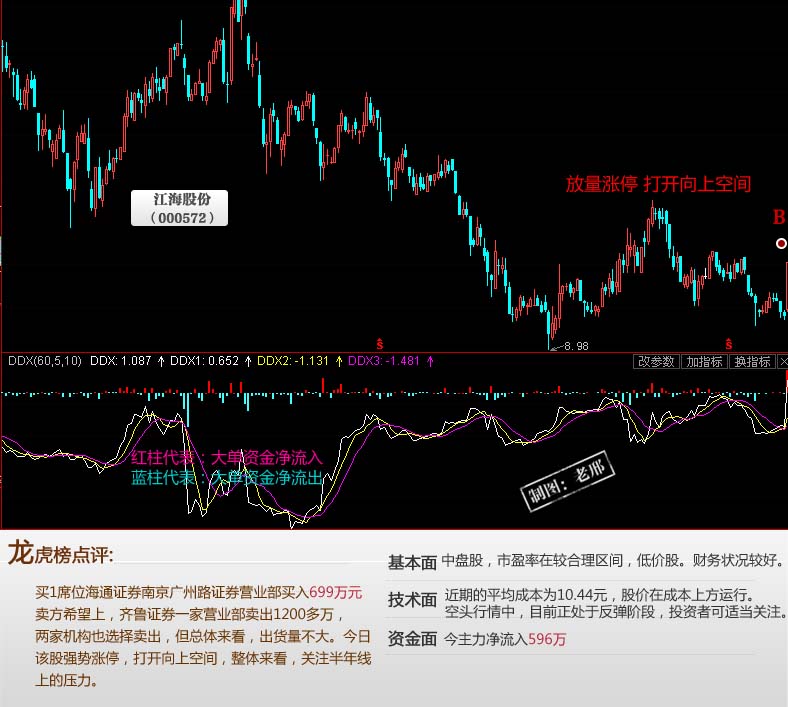 龙虎榜:江海股份底部放量涨停 打开向上空间