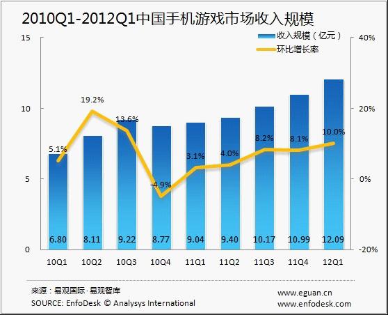 收入证明_电信爱动漫收入规模