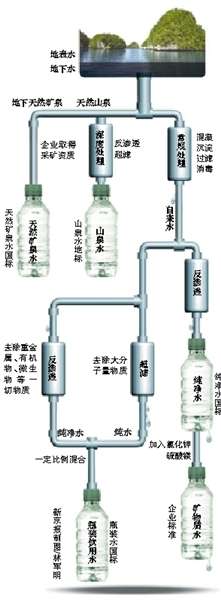 今年3月以来，瓶装饮用水生产企业农夫山泉的“质量门”持续发酵。这场风波的核心，是舆论对地方标准宽松于国家标准的质疑。