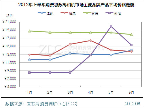 莱卡单反价格_单反价格走势_相机单反价格