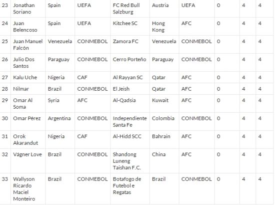 IFFHS世界顶级射手排行:洛维成中超唯一入围