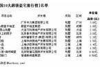 2013中国10大超级豪宅公布 均价只有世界豪宅的1/7