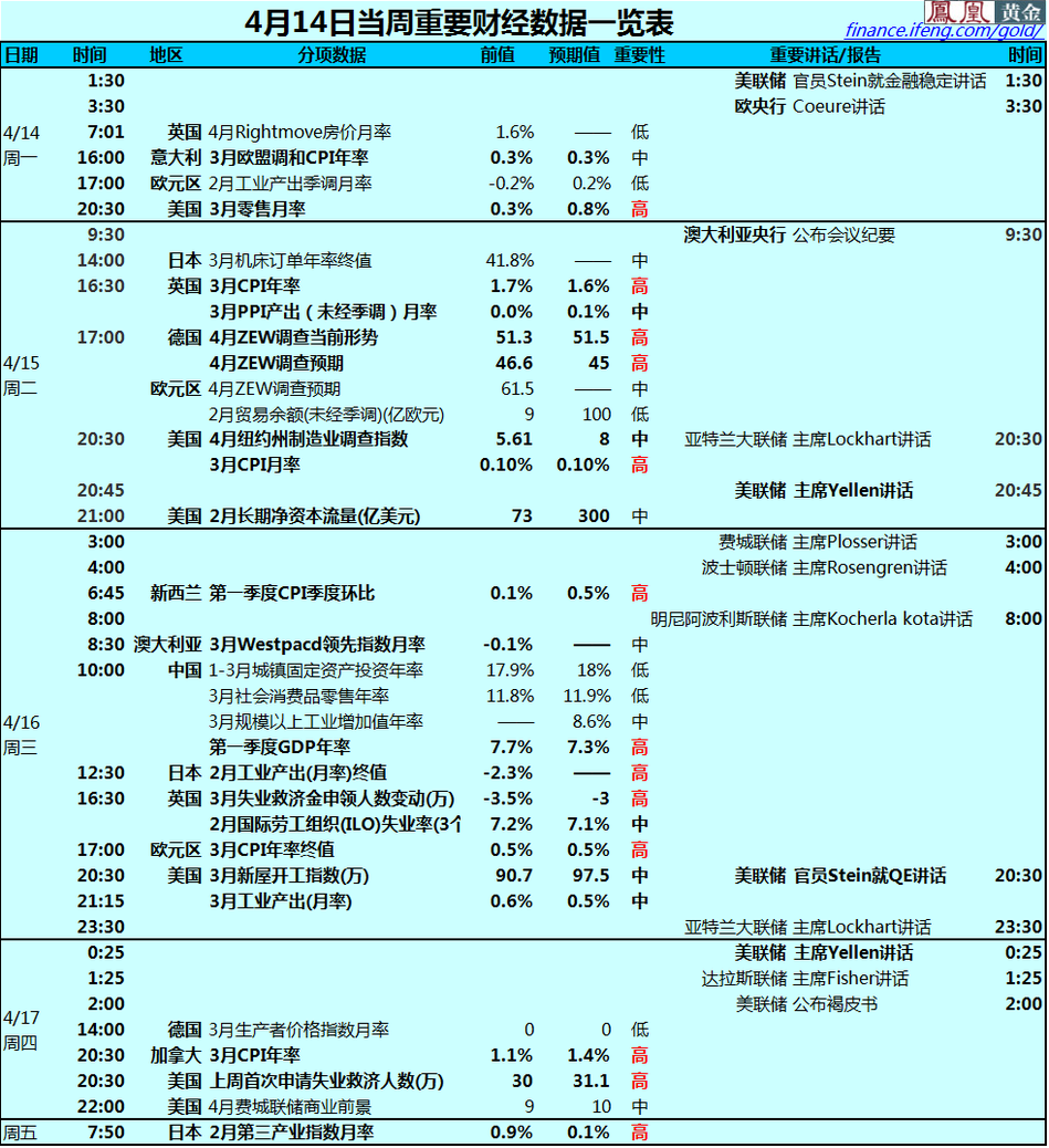 4月14日当周重要财经数据一览表