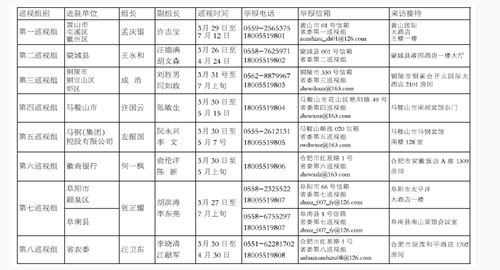 安徽省委8个巡视组进驻被巡视单位(表)